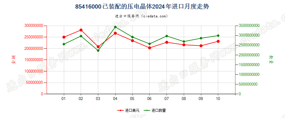 85416000已装配的压电晶体进口2024年月度走势图