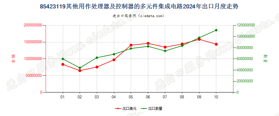 85423119其他用作处理器及控制器的多元件集成电路出口2024年月度走势图