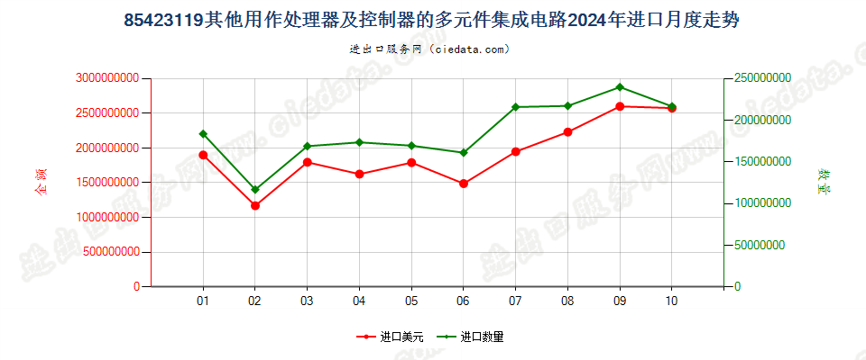 85423119其他用作处理器及控制器的多元件集成电路进口2024年月度走势图