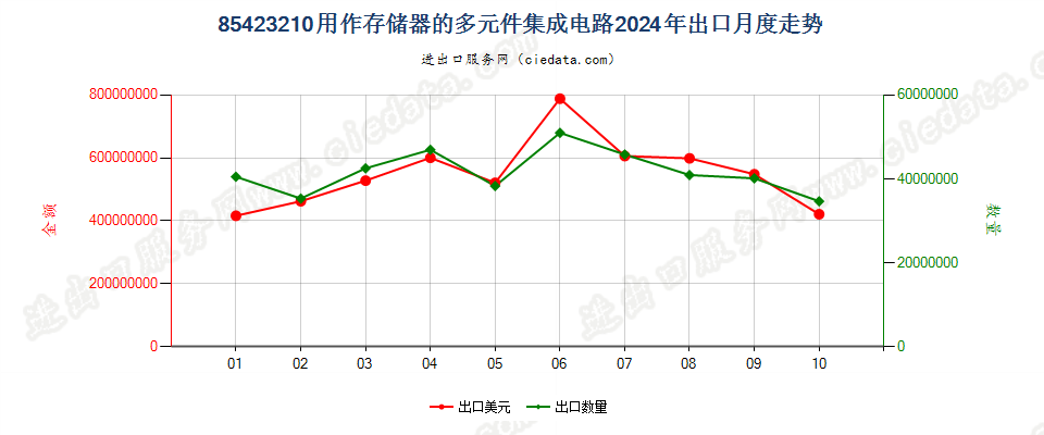 85423210用作存储器的多元件集成电路出口2024年月度走势图