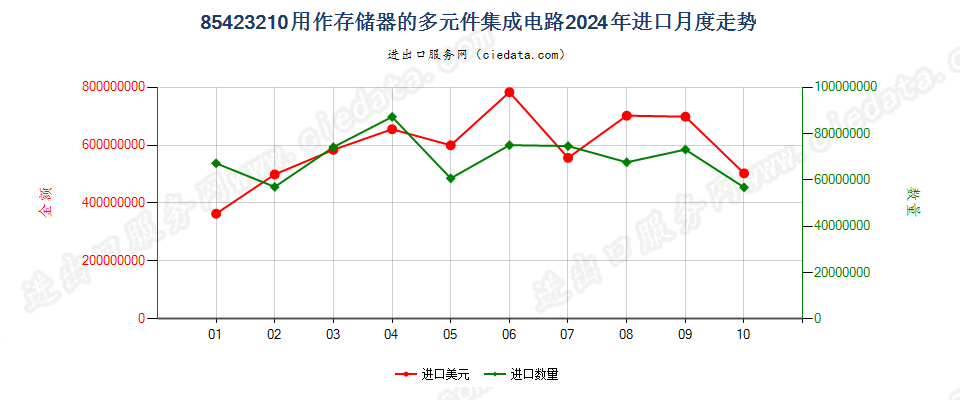 85423210用作存储器的多元件集成电路进口2024年月度走势图