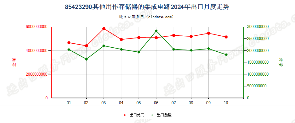 85423290其他用作存储器的集成电路出口2024年月度走势图