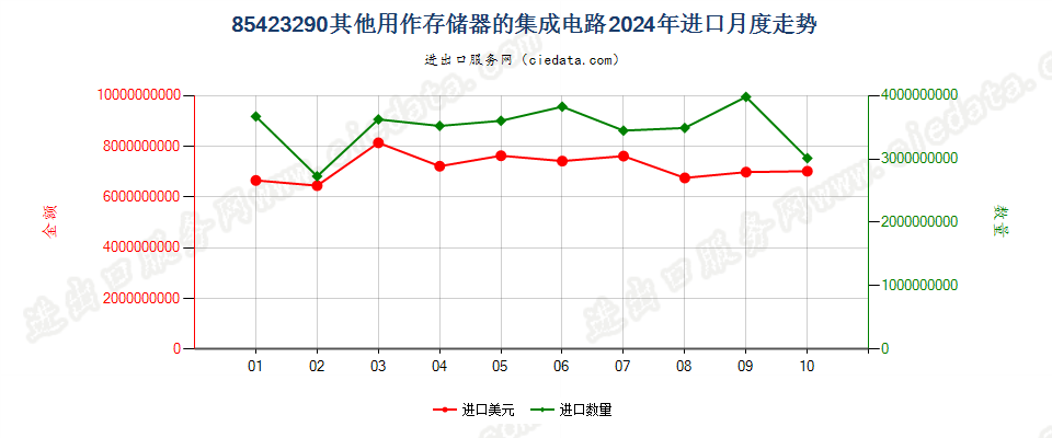 85423290其他用作存储器的集成电路进口2024年月度走势图