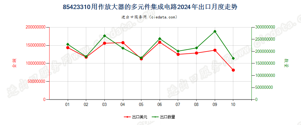 85423310用作放大器的多元件集成电路出口2024年月度走势图