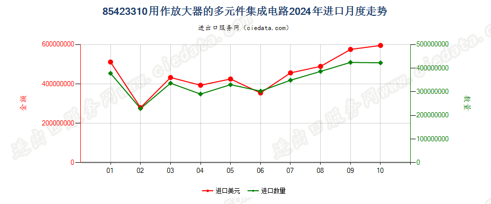 85423310用作放大器的多元件集成电路进口2024年月度走势图