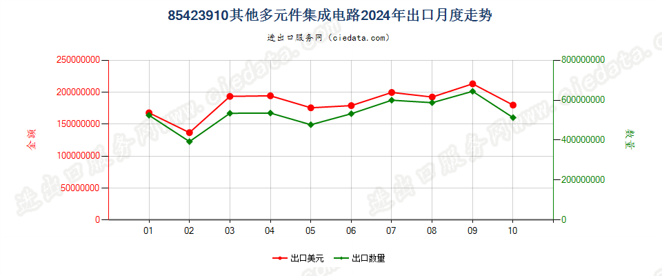 85423910其他多元件集成电路出口2024年月度走势图