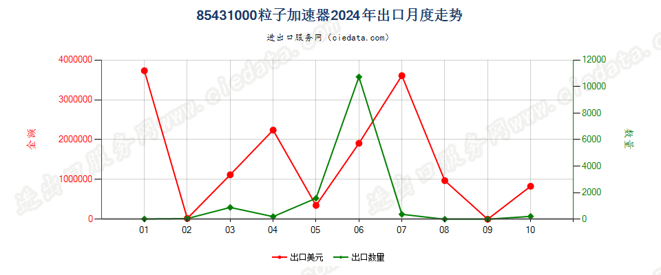 85431000粒子加速器出口2024年月度走势图