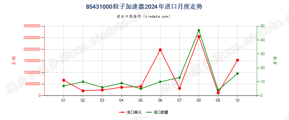 85431000粒子加速器进口2024年月度走势图