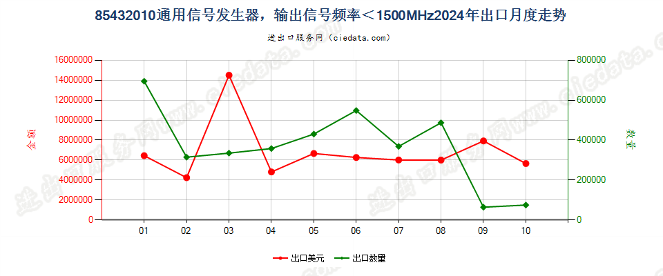 85432010通用信号发生器，输出信号频率＜1500MHz出口2024年月度走势图