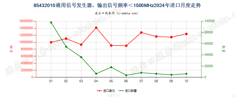 85432010通用信号发生器，输出信号频率＜1500MHz进口2024年月度走势图