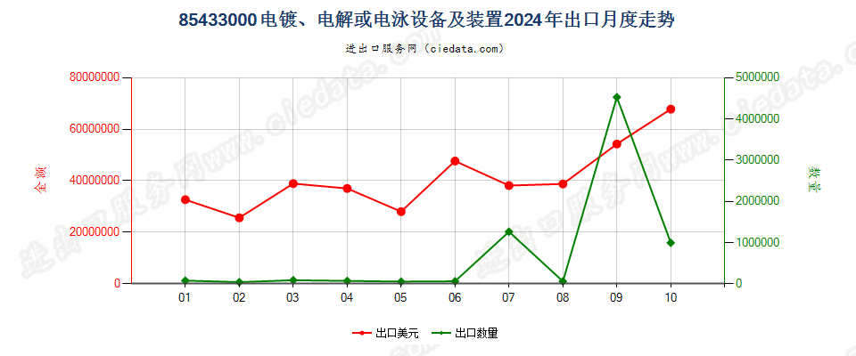 85433000电镀、电解或电泳设备及装置出口2024年月度走势图