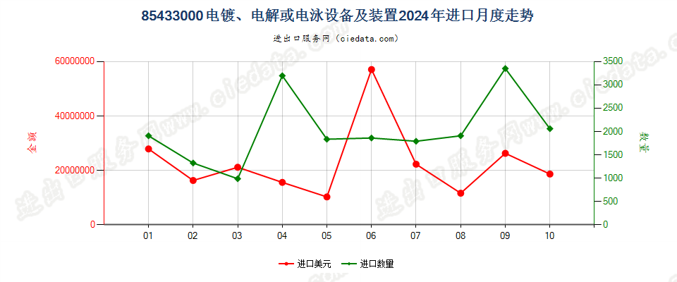 85433000电镀、电解或电泳设备及装置进口2024年月度走势图