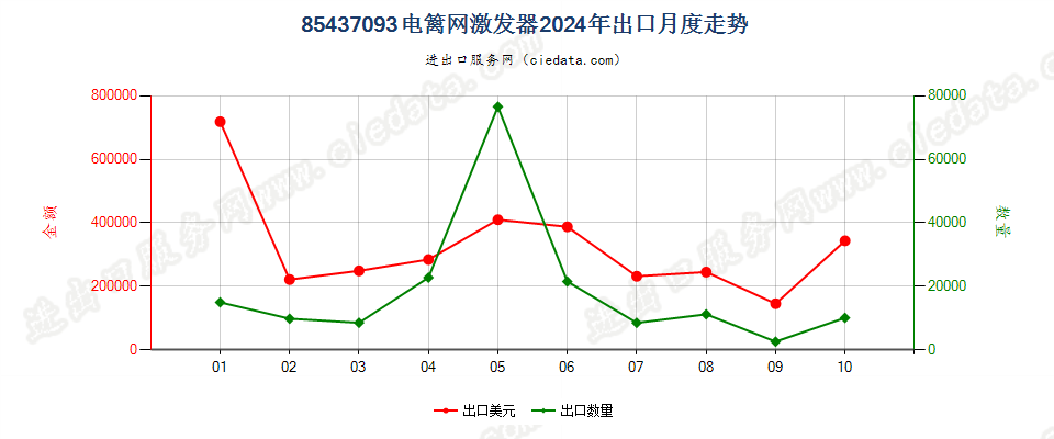 85437093电篱网激发器出口2024年月度走势图