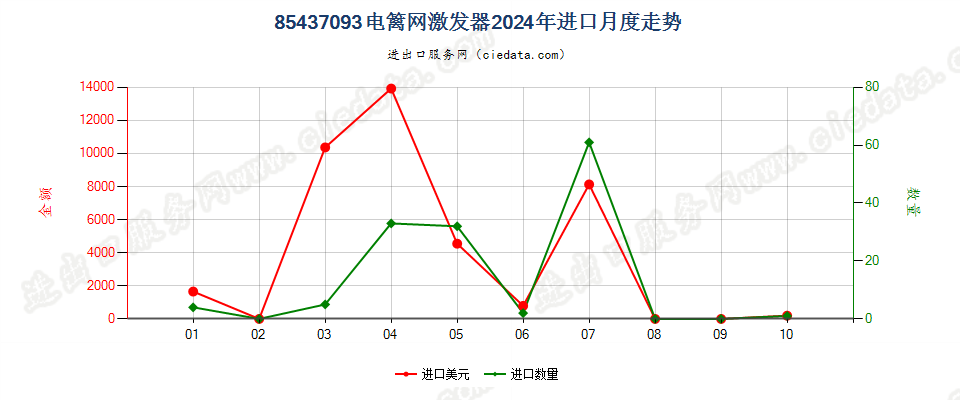 85437093电篱网激发器进口2024年月度走势图