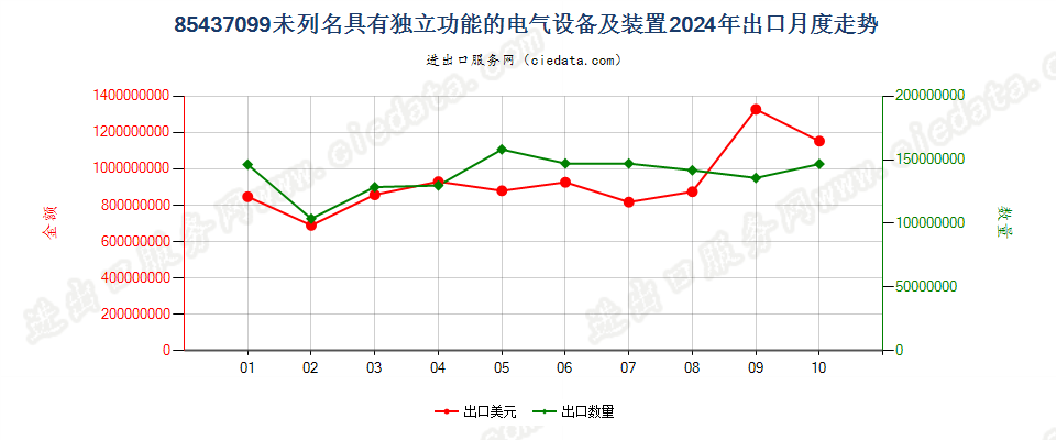 85437099未列名具有独立功能的电气设备及装置出口2024年月度走势图