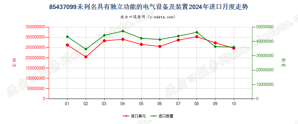 85437099未列名具有独立功能的电气设备及装置进口2024年月度走势图