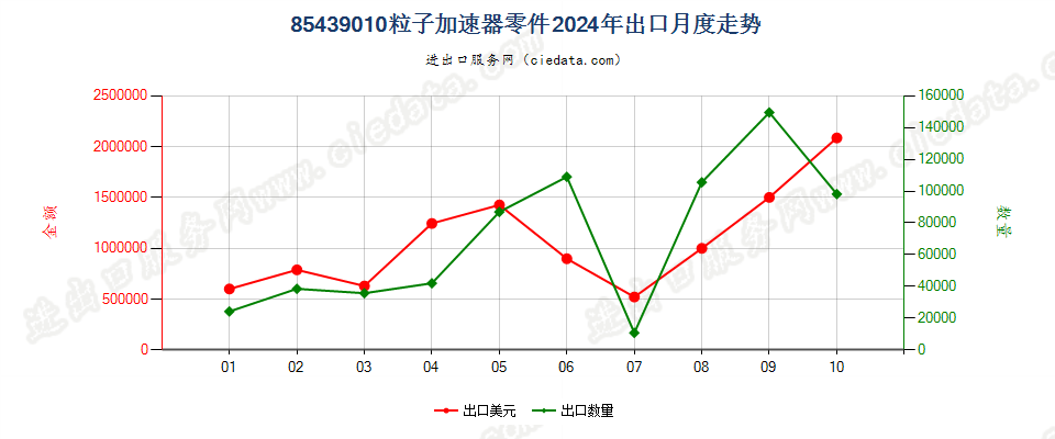 85439010粒子加速器零件出口2024年月度走势图