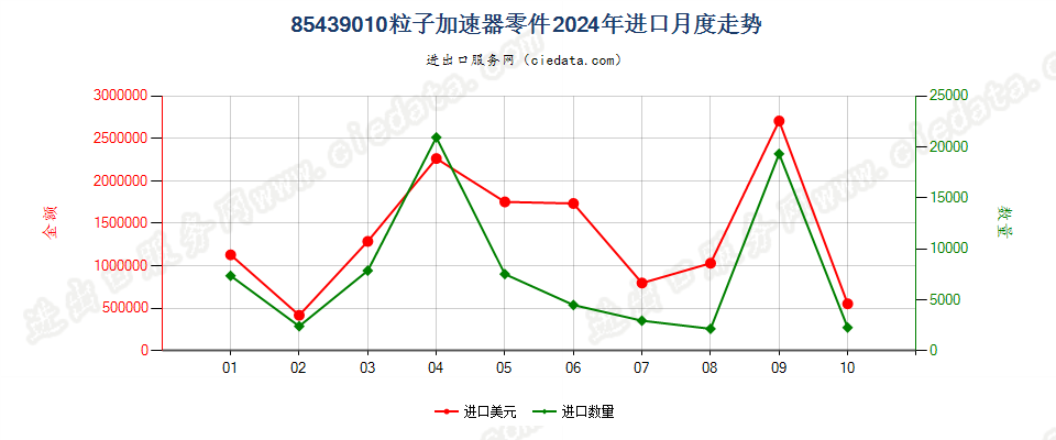 85439010粒子加速器零件进口2024年月度走势图