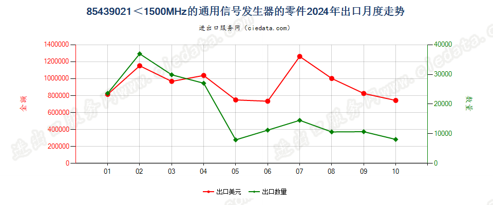 85439021＜1500MHz的通用信号发生器的零件出口2024年月度走势图