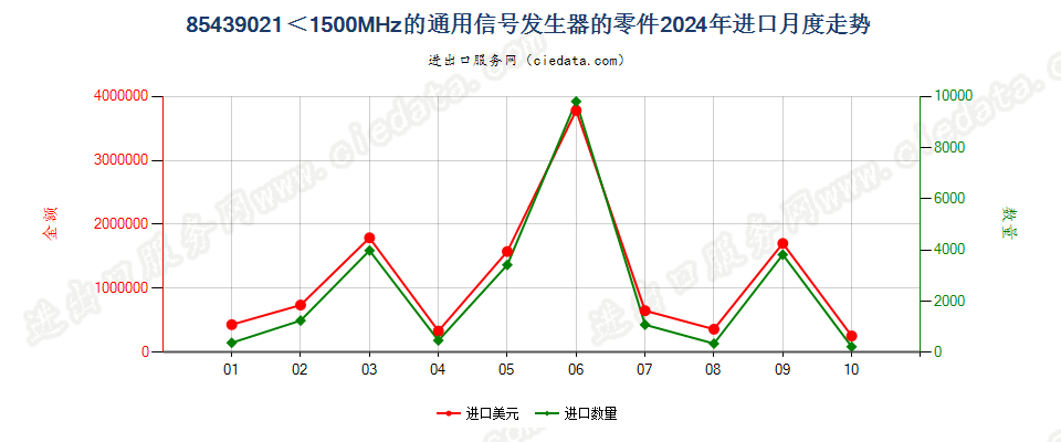 85439021＜1500MHz的通用信号发生器的零件进口2024年月度走势图