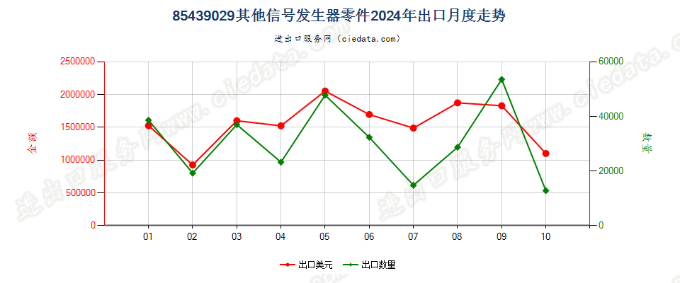 85439029其他信号发生器零件出口2024年月度走势图