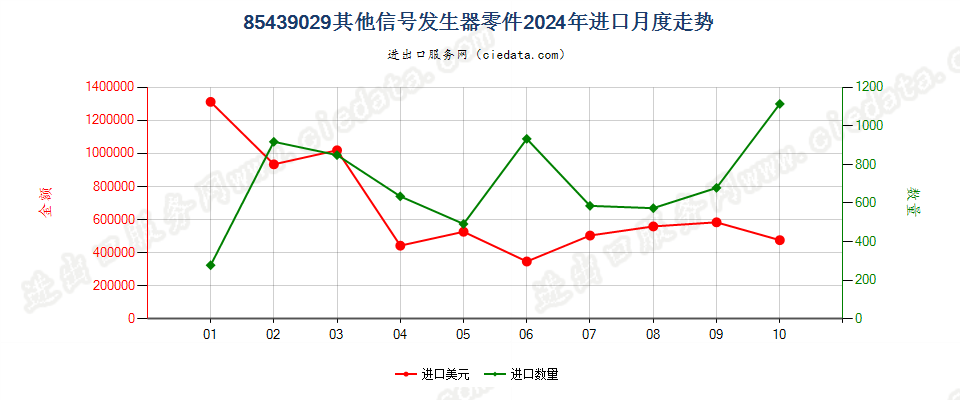 85439029其他信号发生器零件进口2024年月度走势图