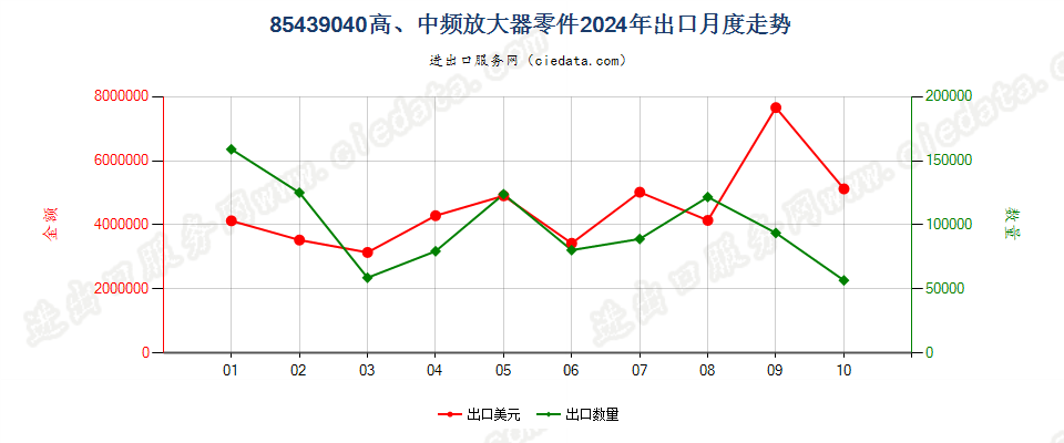 85439040高、中频放大器零件出口2024年月度走势图