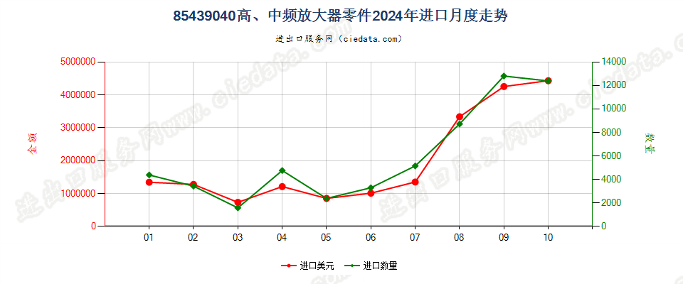 85439040高、中频放大器零件进口2024年月度走势图