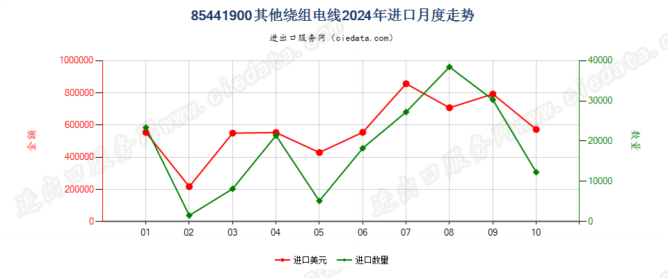 85441900其他绕组电线进口2024年月度走势图