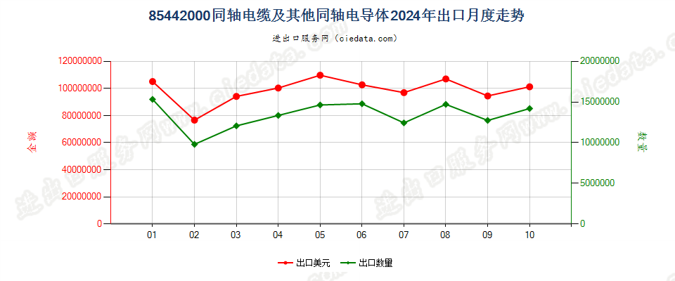 85442000同轴电缆及其他同轴电导体出口2024年月度走势图