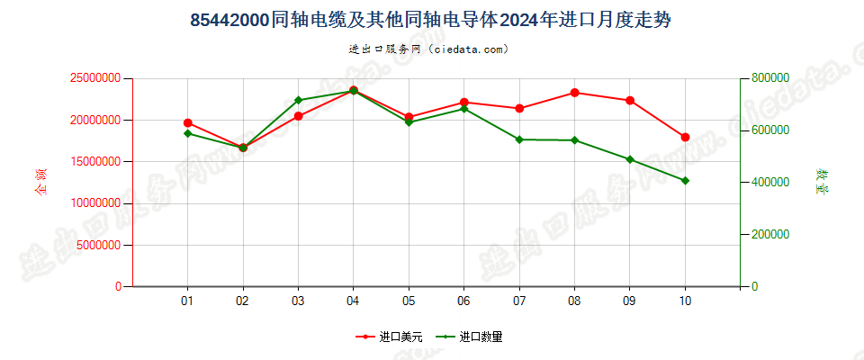 85442000同轴电缆及其他同轴电导体进口2024年月度走势图