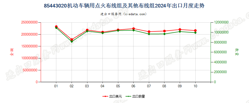 85443020机动车辆用点火布线组及其他布线组出口2024年月度走势图