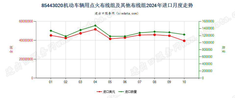 85443020机动车辆用点火布线组及其他布线组进口2024年月度走势图