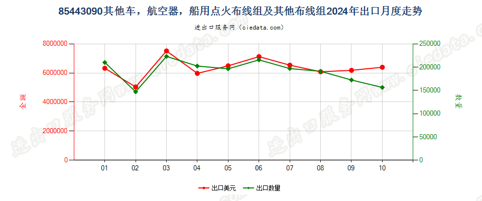 85443090其他车，航空器，船用点火布线组及其他布线组出口2024年月度走势图