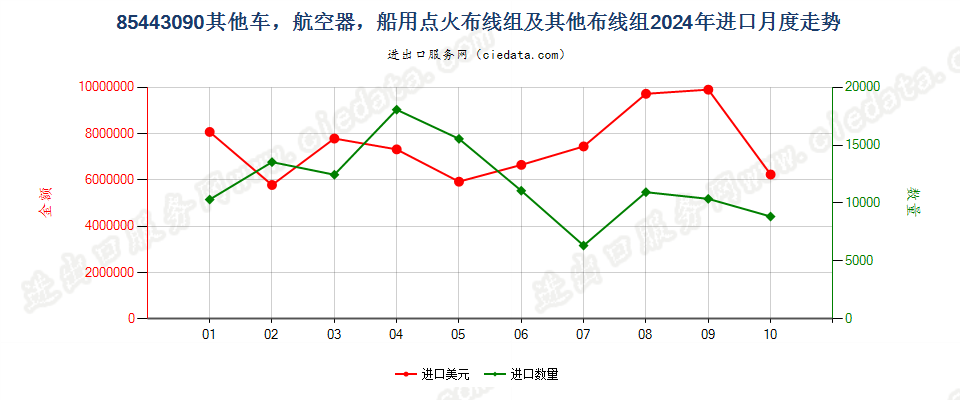 85443090其他车，航空器，船用点火布线组及其他布线组进口2024年月度走势图