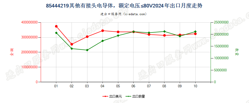 85444219其他有接头电导体，额定电压≤80V出口2024年月度走势图