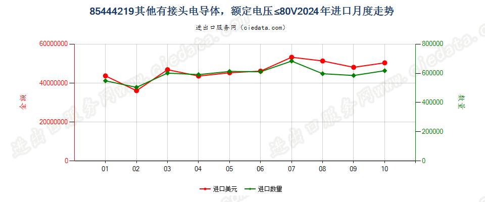 85444219其他有接头电导体，额定电压≤80V进口2024年月度走势图