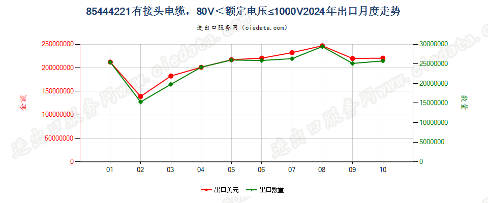 85444221有接头电缆，80V＜额定电压≤1000V出口2024年月度走势图