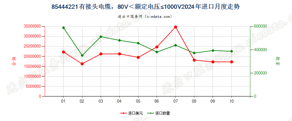 85444221有接头电缆，80V＜额定电压≤1000V进口2024年月度走势图