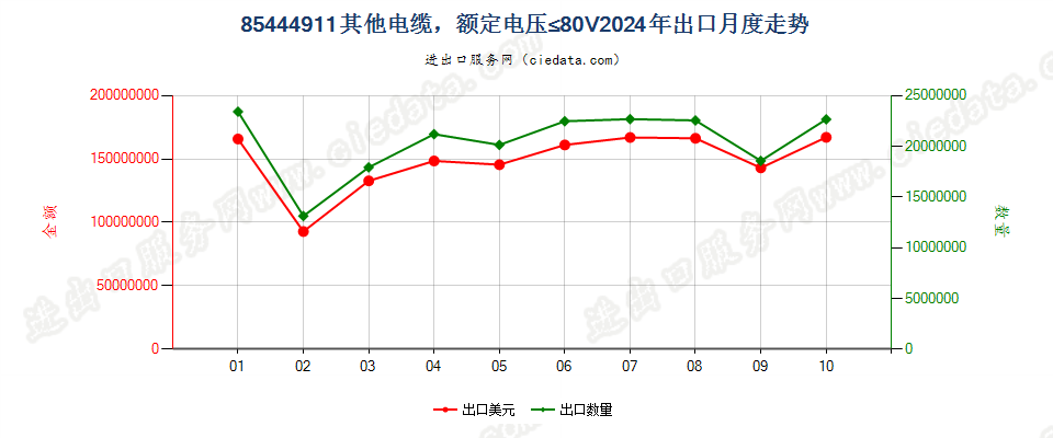 85444911其他电缆，额定电压≤80V出口2024年月度走势图