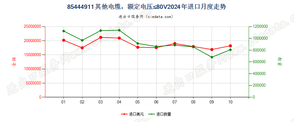 85444911其他电缆，额定电压≤80V进口2024年月度走势图