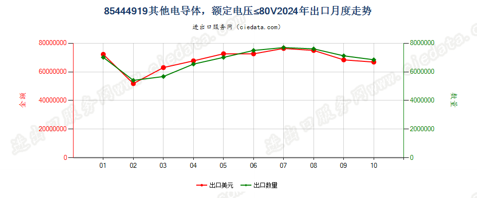 85444919其他电导体，额定电压≤80V出口2024年月度走势图