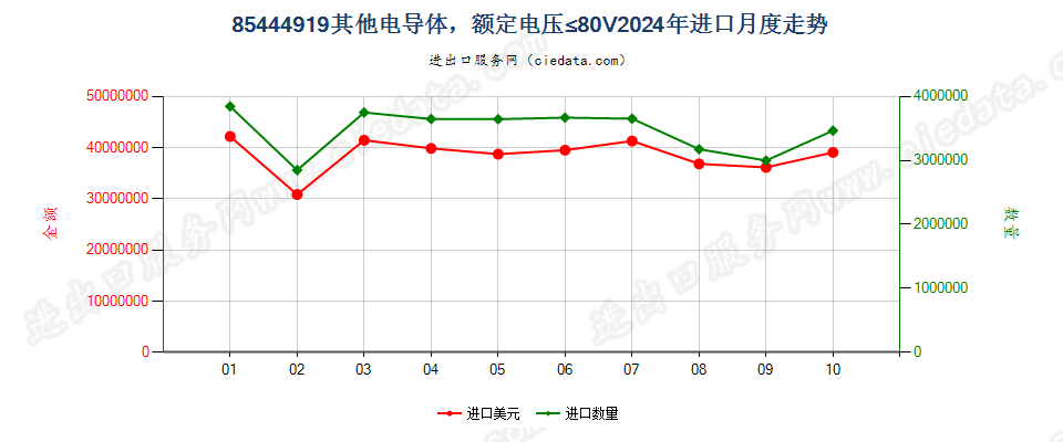 85444919其他电导体，额定电压≤80V进口2024年月度走势图