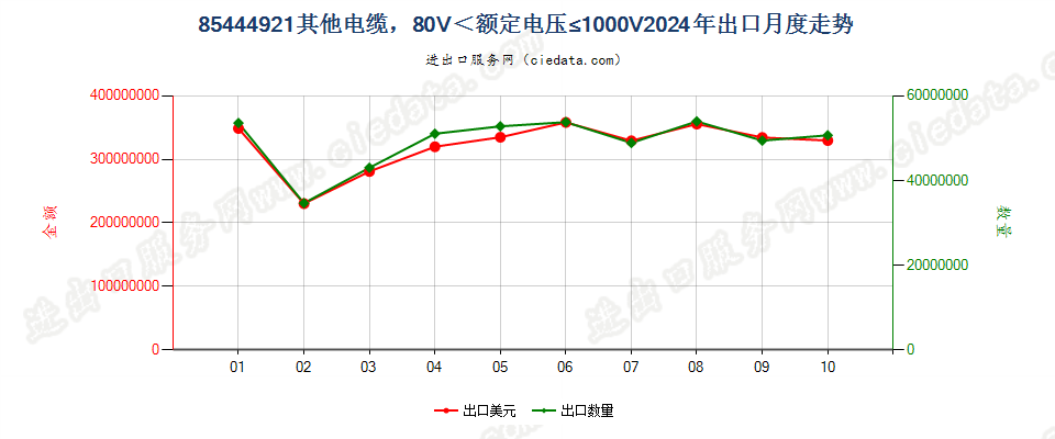 85444921其他电缆，80V＜额定电压≤1000V出口2024年月度走势图