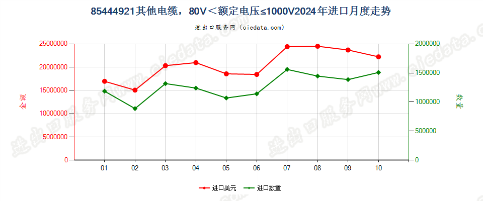 85444921其他电缆，80V＜额定电压≤1000V进口2024年月度走势图