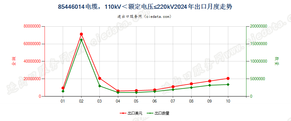 85446014电缆，110kV＜额定电压≤220kV出口2024年月度走势图