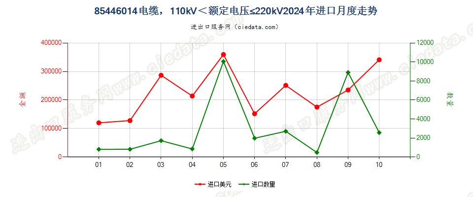 85446014电缆，110kV＜额定电压≤220kV进口2024年月度走势图