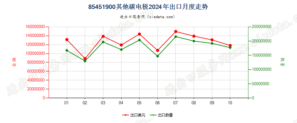 85451900其他碳电极出口2024年月度走势图