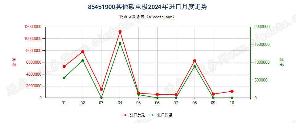 85451900其他碳电极进口2024年月度走势图