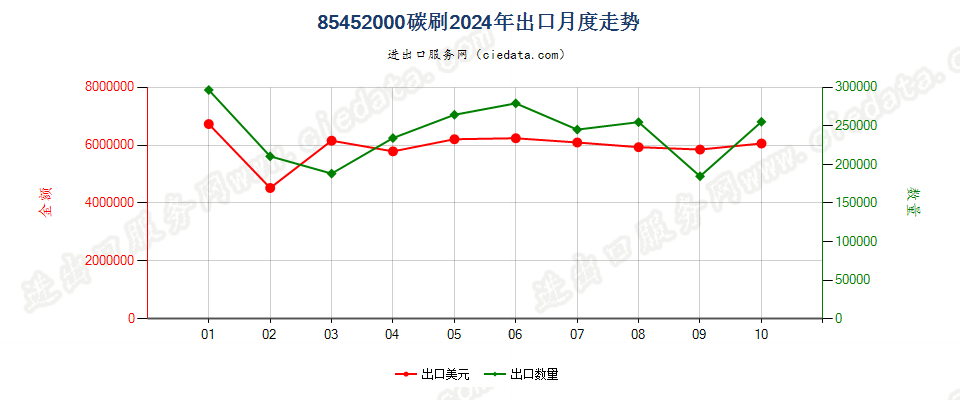 85452000碳刷出口2024年月度走势图